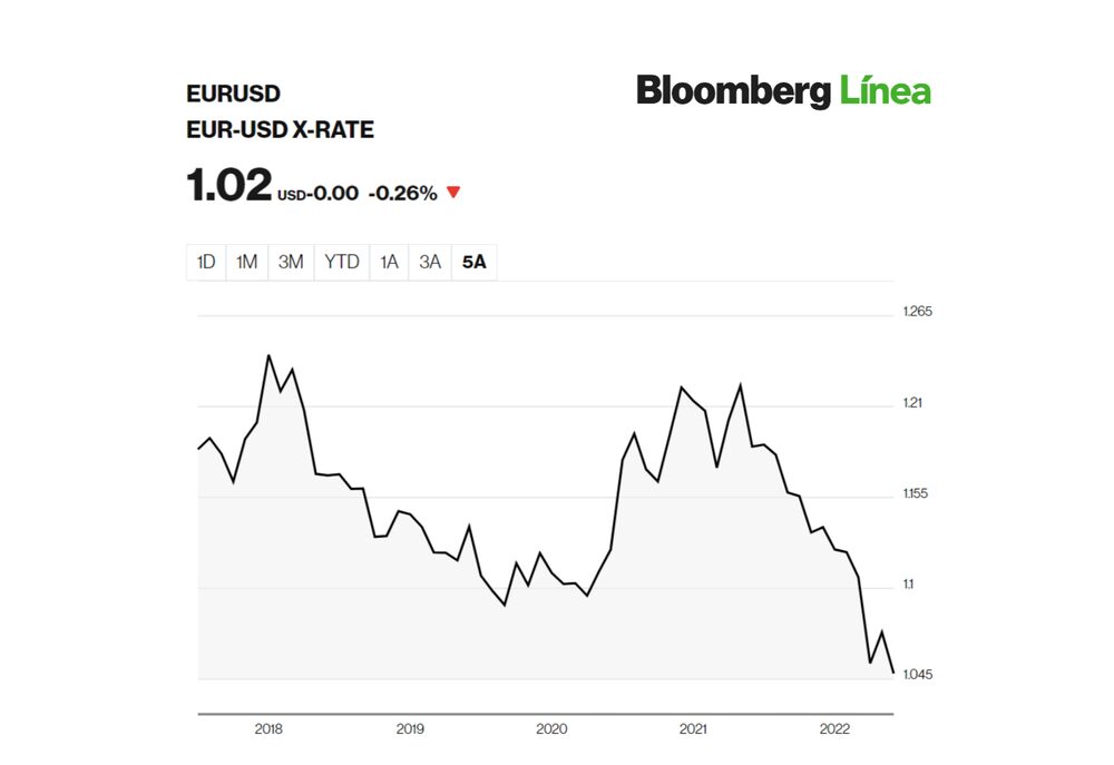 La paridad del tipo de cambio entre el euro y el dólar estadounidense es un fenómeno no visto desde hace 20 años La paridad del tipo de cambio entre el euro y el dólar estadounidense es un fenómeno no visto desde hace 20 años