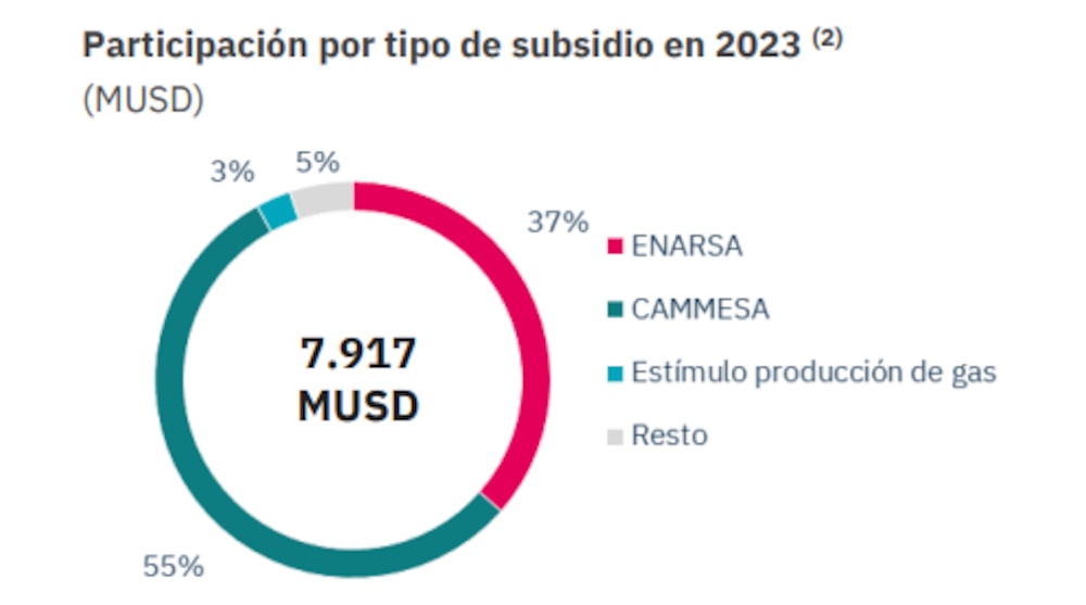 Subsidios a la energía en Argentina Subsidios a la energía en Argentina
