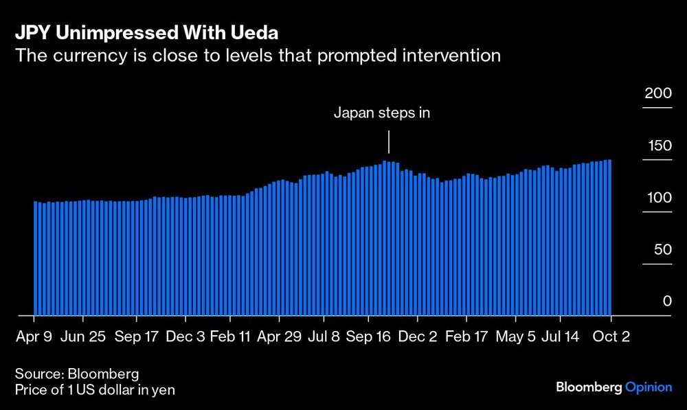El yen se acerca a los niveles que provocaron la intervención El yen se acerca a los niveles que provocaron la intervención