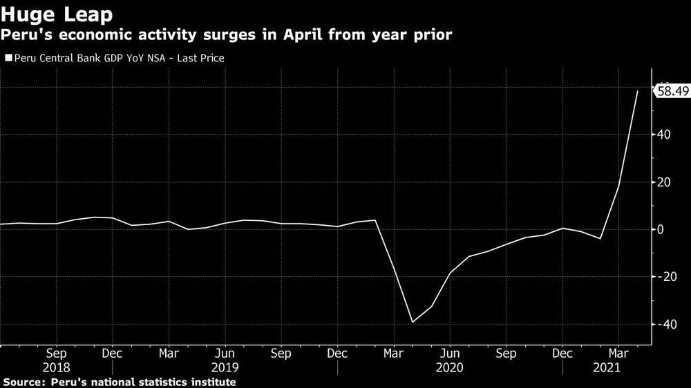 La actividad económica de incrementó 58,5% frente a un año antes. (Fuente: Bloomberg) La actividad económica de incrementó 58,5% frente a un año antes. (Fuente: Bloomberg)