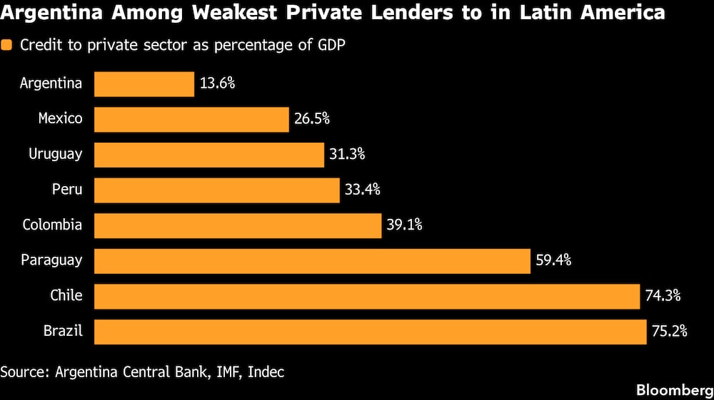 Argentina está entre os países com pior desempenho em empréstimos privados na América Latina Argentina está entre os países com pior desempenho em empréstimos privados na América Latina