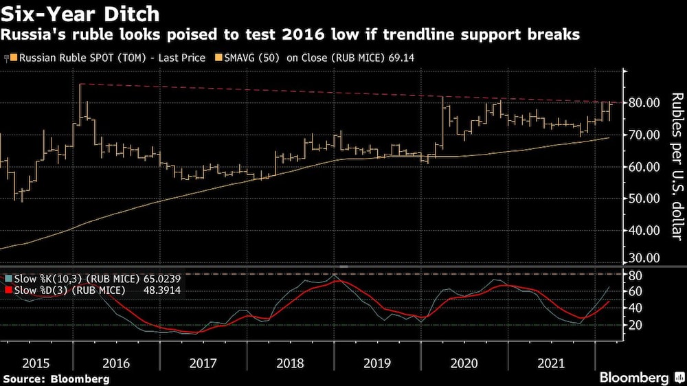 Zanja de seis años
El rublo ruso parece dispuesto a probar el ow de 2016 si se rompe el soporte de la línea de tendencia
Naranja:Rublo ruso al contado
Amarillo:SMAVG (50) al cierre (RUB MICE) Zanja de seis años
El rublo ruso parece dispuesto a probar el ow de 2016 si se rompe el soporte de la línea de tendencia
Naranja:Rublo ruso al contado
Amarillo:SMAVG (50) al cierre (RUB MICE)