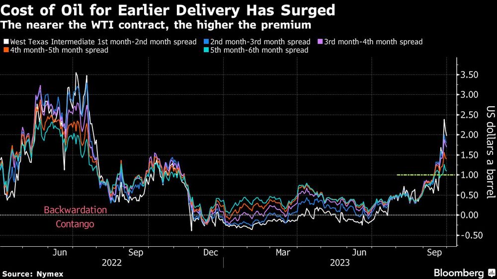 Cost of Oil for Earlier Delivery Has Surged | The nearer the WTI contract, the higher the premium Cost of Oil for Earlier Delivery Has Surged | The nearer the WTI contract, the higher the premium