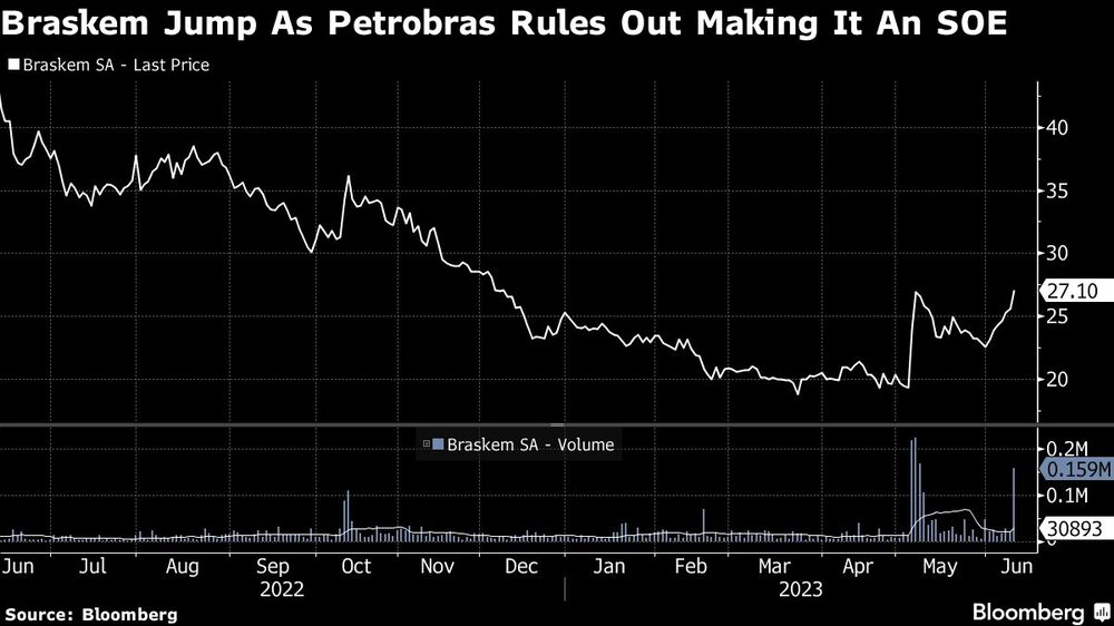 Braskem salta mientras Petrobras descarta convertirla en una SOE Braskem salta mientras Petrobras descarta convertirla en una SOE