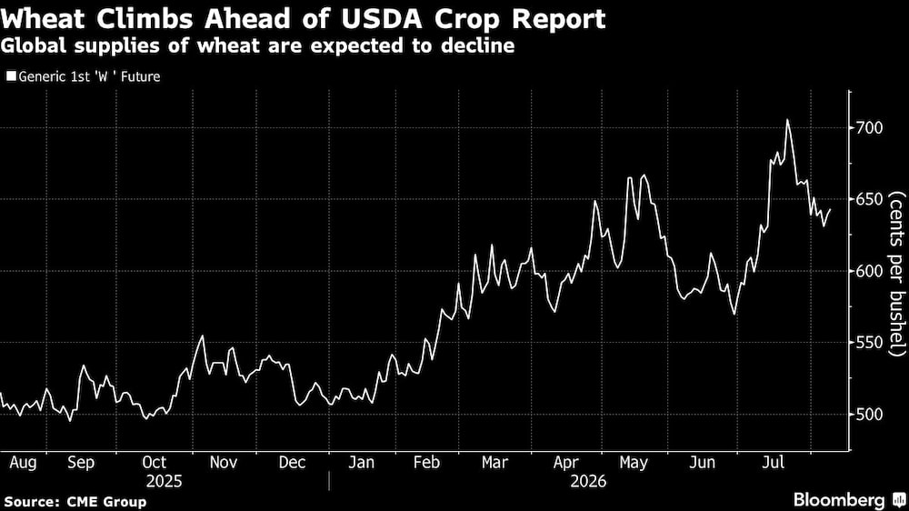 Wheat Climbs Ahead of USDA Crop Report | Global supplies of wheat are expected to decline Wheat Climbs Ahead of USDA Crop Report | Global supplies of wheat are expected to decline