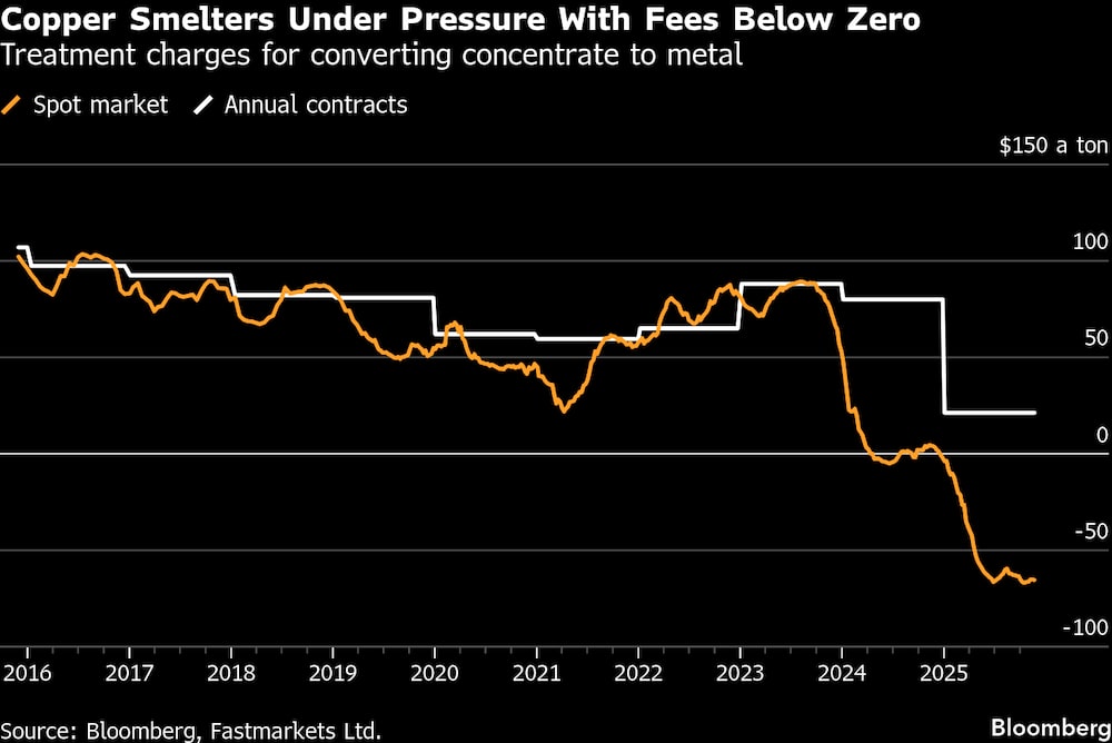 Los fundidores de cobre bajo presión con tarifas por debajo de cero. Los fundidores de cobre bajo presión con tarifas por debajo de cero.