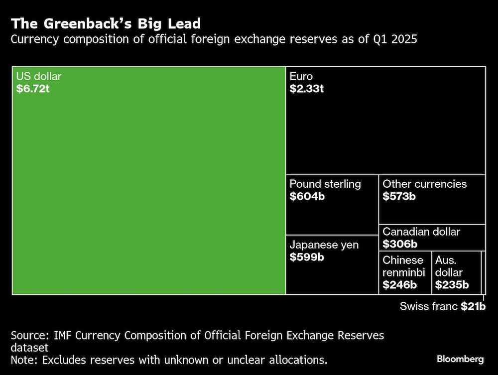 The Greenbacks Big Lead | Currency composition of official foreign exchange reserves as of Q1 2025 The Greenbacks Big Lead | Currency composition of official foreign exchange reserves as of Q1 2025