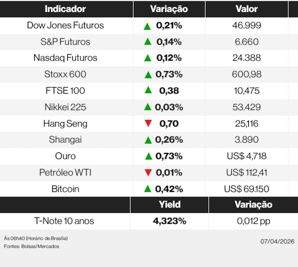 Mercados nesta terça-feira (7) de abril de 2026 Mercados nesta terça-feira (7) de abril de 2026