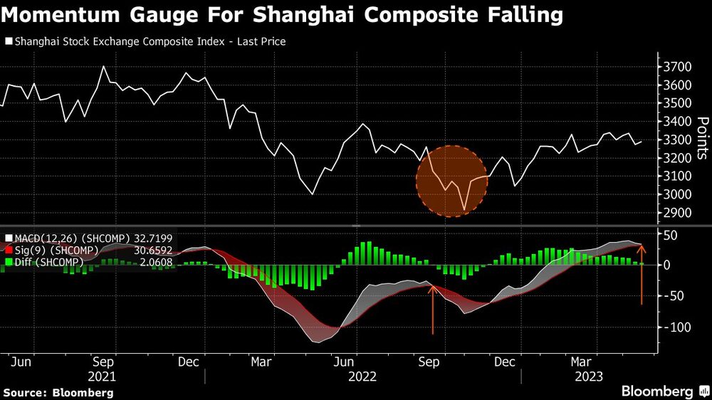 Cae el indicador de impulso del Shanghai Composite Cae el indicador de impulso del Shanghai Composite