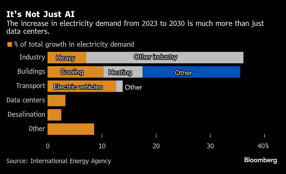 Muito além de data centers: a previsão de aumento da demanda por energia até 2030, segundo a Agência Internacional de Energia Muito além de data centers: a previsão de aumento da demanda por energia até 2030, segundo a Agência Internacional de Energia