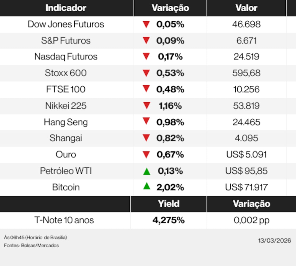 Ações globais 13/03/26 Ações globais 13/03/26