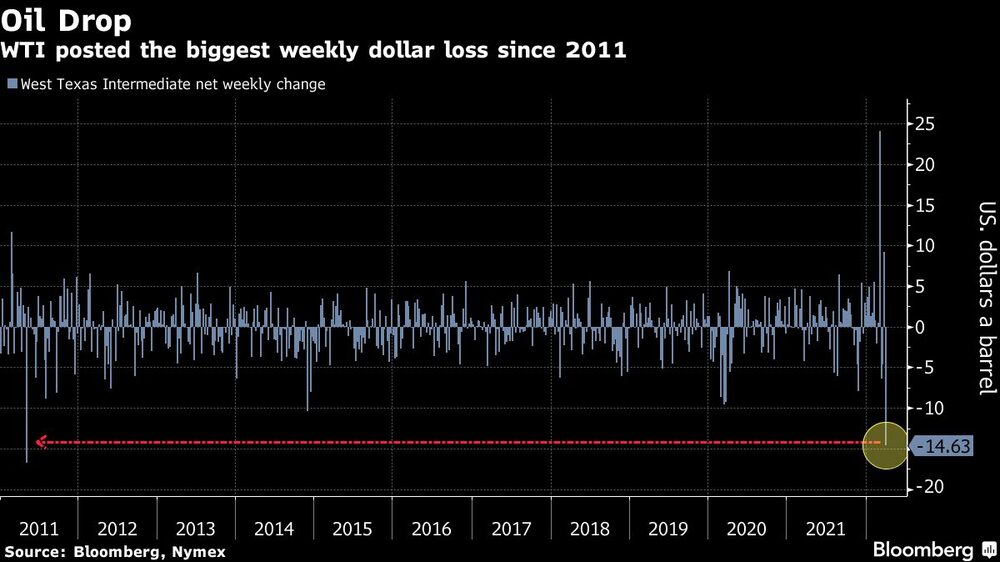 El WTI registró la mayor pérdida semanal en dólares desde 2011 El WTI registró la mayor pérdida semanal en dólares desde 2011