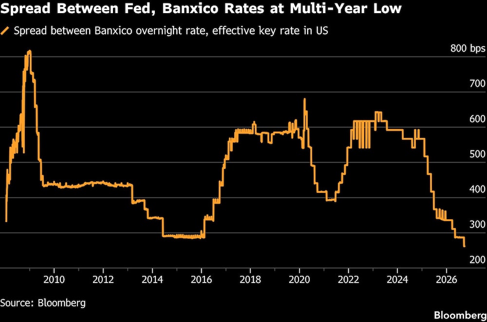 Spread Between Fed, Banxico Rates at Multi-Year Low Spread Between Fed, Banxico Rates at Multi-Year Low