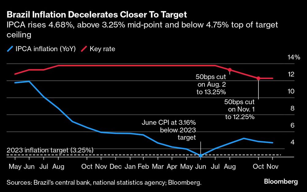 Brazil Inflation Decelerates Closer To Target | IPCA rises 4.68%, above 3.25% mid-point and below 4.75% top of target ceiling Brazil Inflation Decelerates Closer To Target | IPCA rises 4.68%, above 3.25% mid-point and below 4.75% top of target ceiling