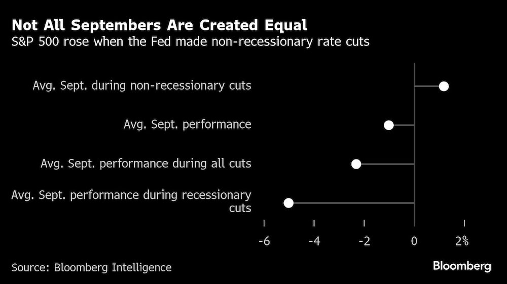 Not All Septembers Are Created Equal | S&P 500 rose when the Fed made non-recessionary rate cuts Not All Septembers Are Created Equal | S&P 500 rose when the Fed made non-recessionary rate cuts
