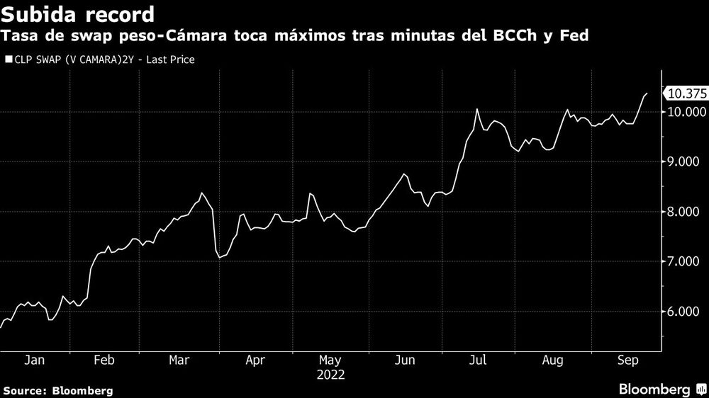 Tasa de swap peso-Cámara toca máximos tras minutas del BCCh y Fed Tasa de swap peso-Cámara toca máximos tras minutas del BCCh y Fed
