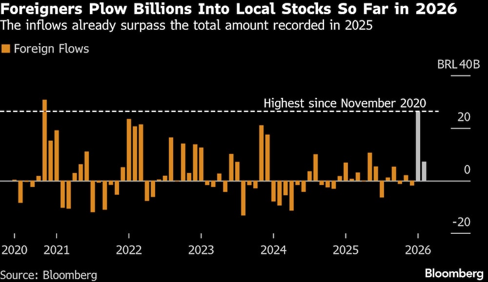 Os fluxos de capital já superam o total registrado em 2025 Os fluxos de capital já superam o total registrado em 2025