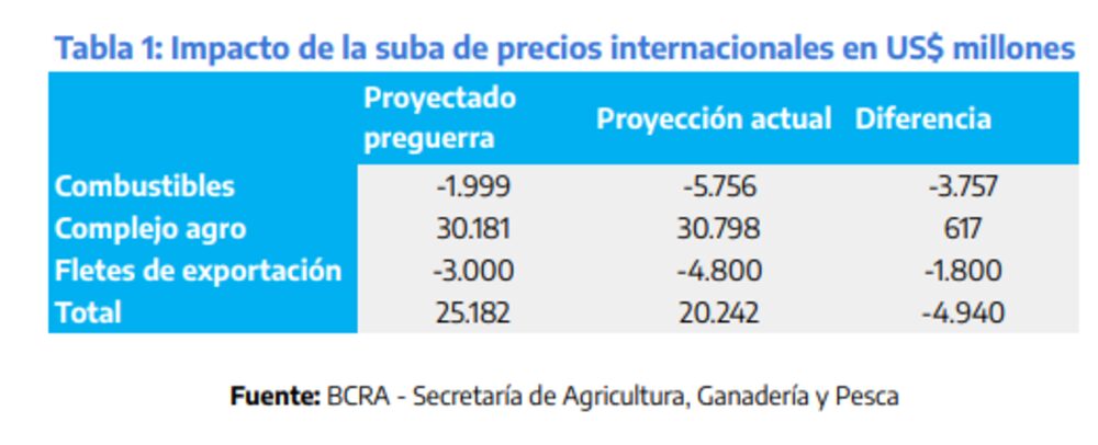 Impacto económico de la guerra para Argentina Impacto económico de la guerra para Argentina