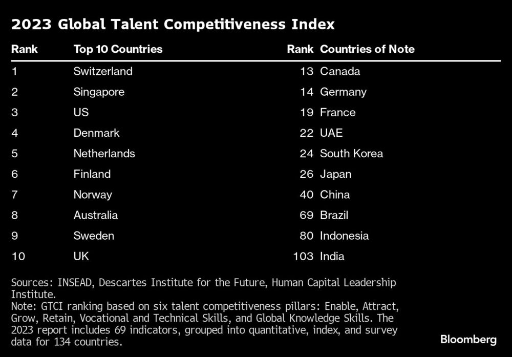 2023 Global Talent Competitiveness Index | 2023 Global Talent Competitiveness Index |