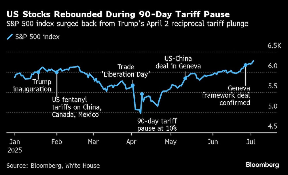 US Stocks Rebounded During 90-Day Tariff Pause | S&P 500 index surged back from Trumps April 2 reciprocal tariff plunge US Stocks Rebounded During 90-Day Tariff Pause | S&P 500 index surged back from Trumps April 2 reciprocal tariff plunge