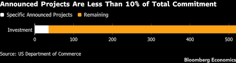 los proyectos anunciados representan menos del 10% del compromiso total. los proyectos anunciados representan menos del 10% del compromiso total.
