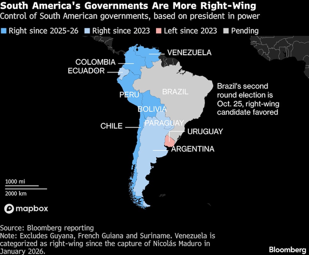 Los gobiernos de Sudamérica giran hacia la derecha. Los gobiernos de Sudamérica giran hacia la derecha.