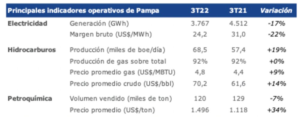 Principales resultados de Pampa en el tercer trimestre de 2022 Principales resultados de Pampa en el tercer trimestre de 2022