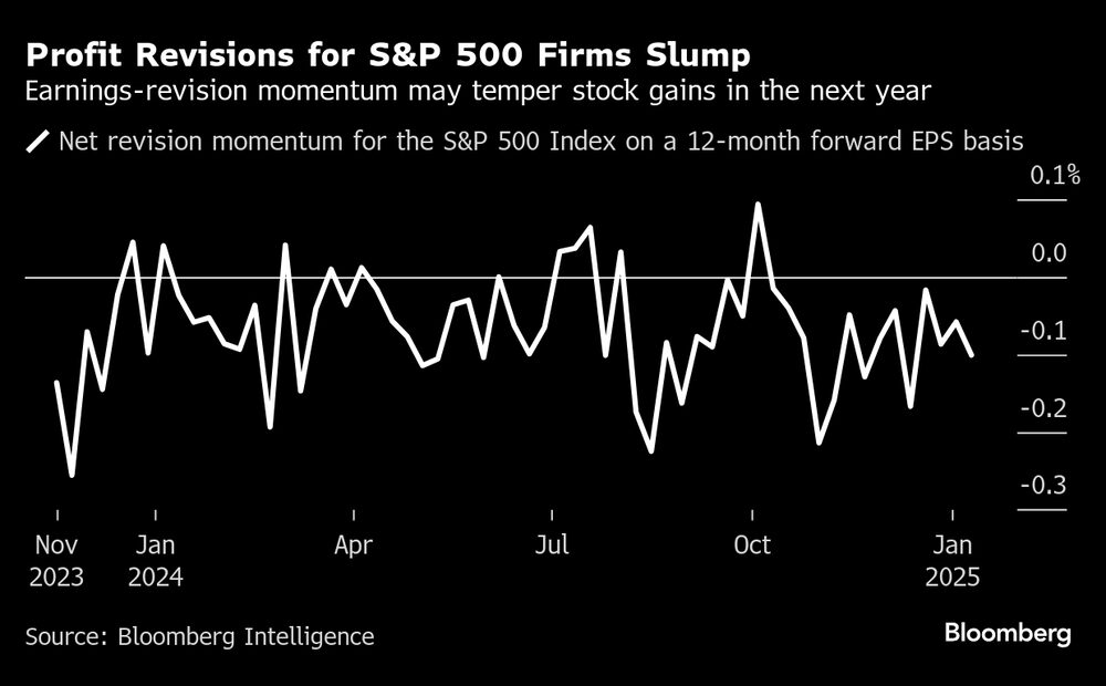 El impulso de las revisiones de beneficios podría moderar las ganancias de las acciones el próximo año El impulso de las revisiones de beneficios podría moderar las ganancias de las acciones el próximo año