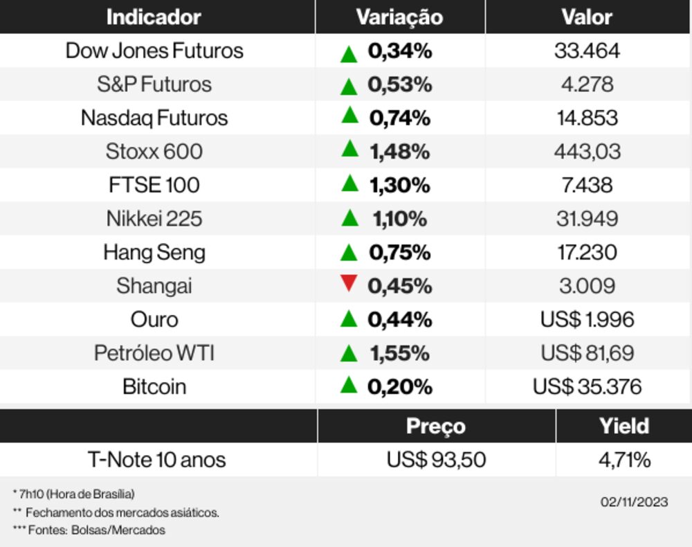 Os mercados esta manhã Os mercados esta manhã