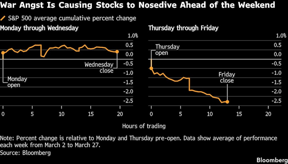 War Angst Is Causing Stocks to Nosedive Ahead of the Weekend War Angst Is Causing Stocks to Nosedive Ahead of the Weekend