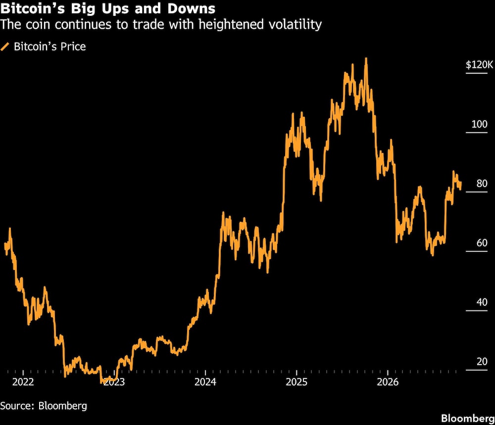 Bitcoins Big Ups and Downs | The coin continues to trade with heightened volatility Bitcoins Big Ups and Downs | The coin continues to trade with heightened volatility