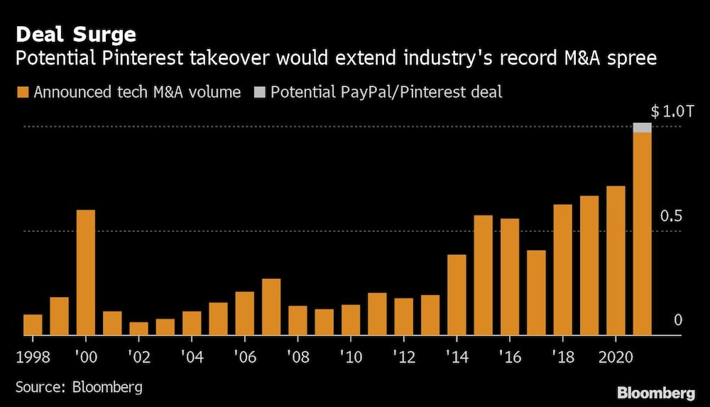 Aquisição do Pinterest deve levar M&As do setor de tecnologia a US$ 1 tri Aquisição do Pinterest deve levar M&As do setor de tecnologia a US$ 1 tri