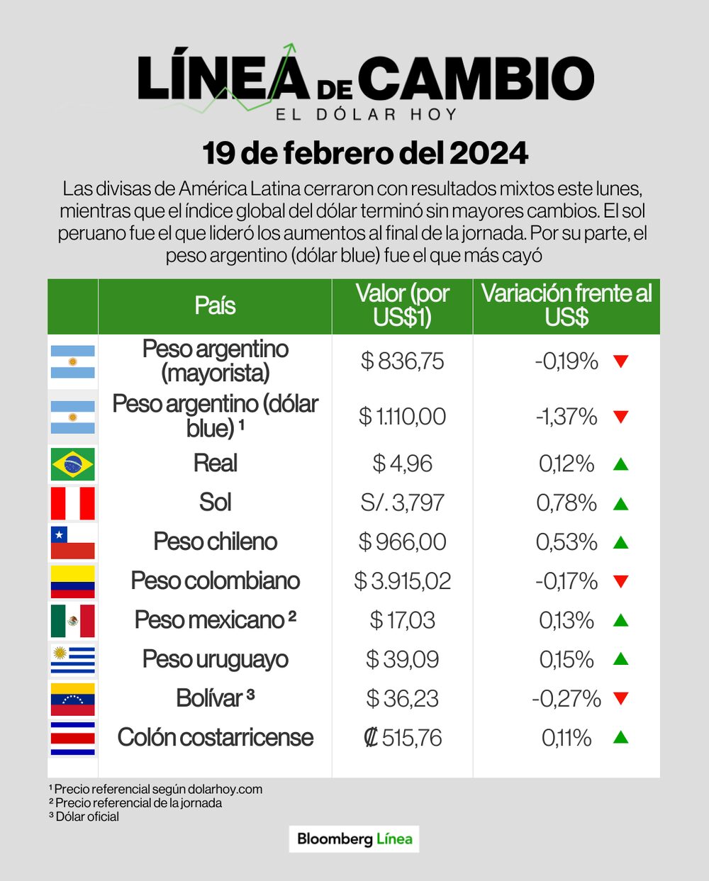 Dólar 19 de febrero de 2024 Dólar 19 de febrero de 2024