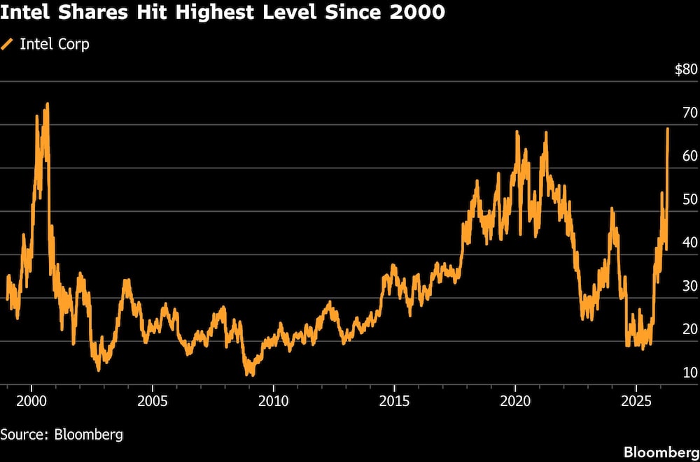 Intel Shares Hit Highest Level Since 2000 Intel Shares Hit Highest Level Since 2000