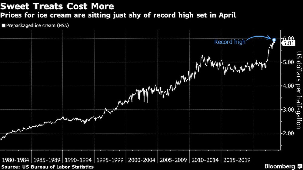 Sweet Treats Cost More | Prices for ice cream are sitting just shy of record high set in April Sweet Treats Cost More | Prices for ice cream are sitting just shy of record high set in April