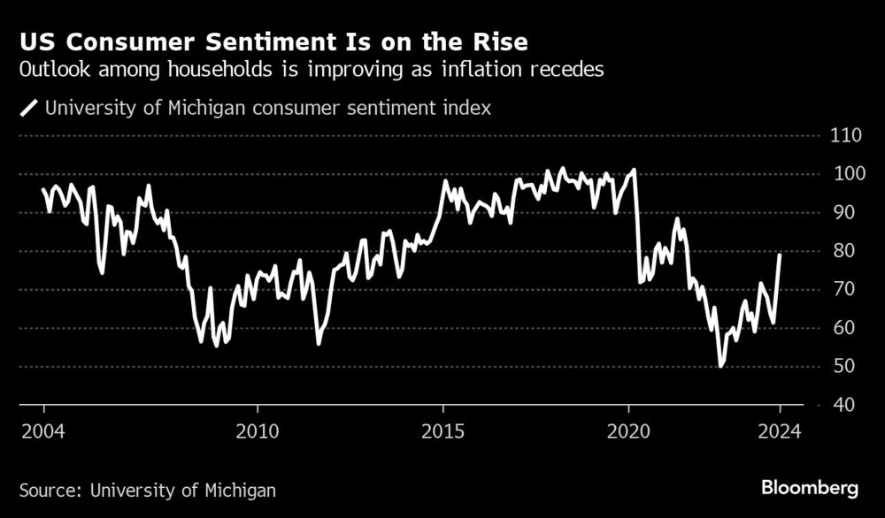 Aumenta la confianza de los consumidores estadounidenses | Las perspectivas de los hogares mejoran a medida que retrocede la inflación Aumenta la confianza de los consumidores estadounidenses | Las perspectivas de los hogares mejoran a medida que retrocede la inflación