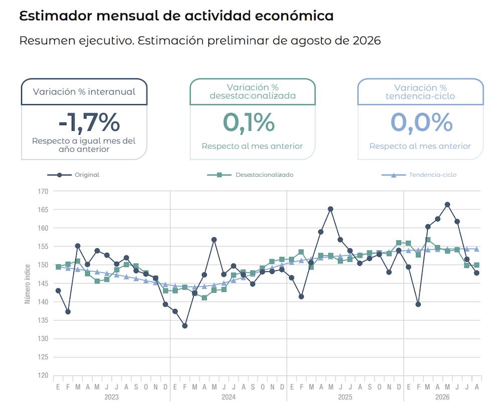 El EMAE de agosto trajo una caída interanual. El EMAE de agosto trajo una caída interanual.