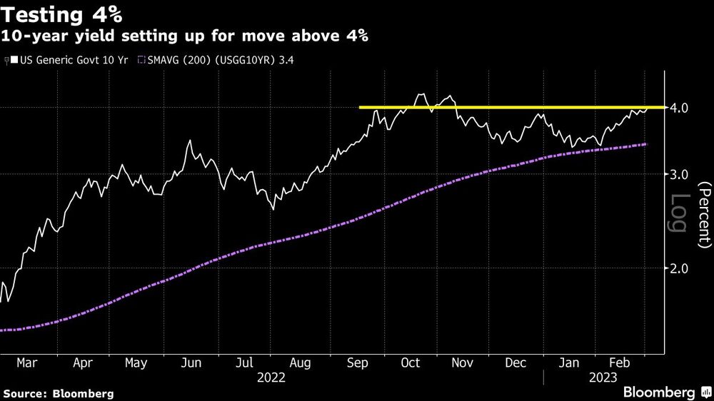 La rentabilidad a 10 años prueba de nuevo el 4% La rentabilidad a 10 años prueba de nuevo el 4%