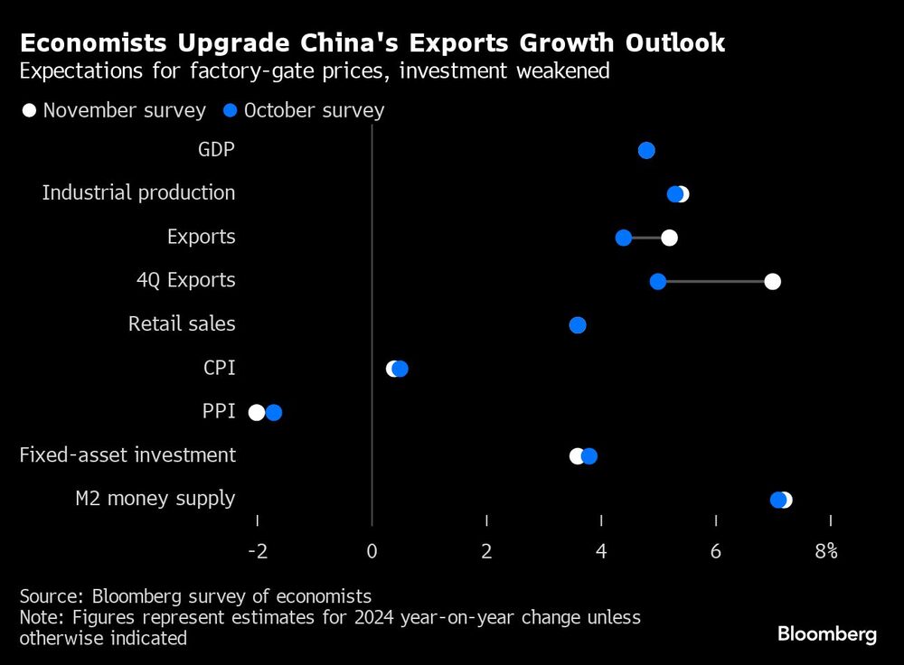 Economists Upgrade China's Exports Growth Outlook | Expectations for factory-gate prices, investment weakened Economists Upgrade China's Exports Growth Outlook | Expectations for factory-gate prices, investment weakened