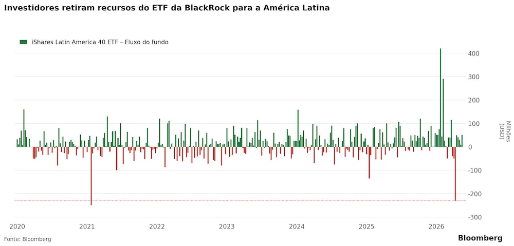 Investidores retiram recursos do ETF da BlackRock para a América Latina Investidores retiram recursos do ETF da BlackRock para a América Latina