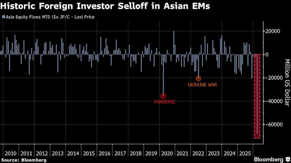 Historic Foreign Investor Selloff in Asian EMs Historic Foreign Investor Selloff in Asian EMs