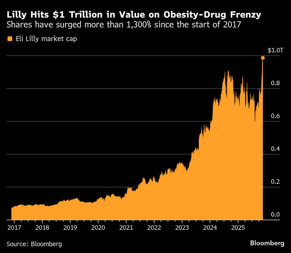 Las acciones se han disparado más de un 1.300% desde el inicio de 2027. Las acciones se han disparado más de un 1.300% desde el inicio de 2027.