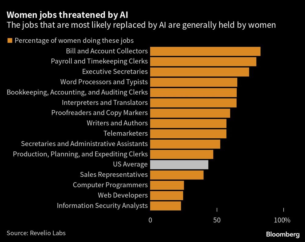 Women jobs threatened by AI | The jobs that are most likely replaced by AI are generally held by women Women jobs threatened by AI | The jobs that are most likely replaced by AI are generally held by women