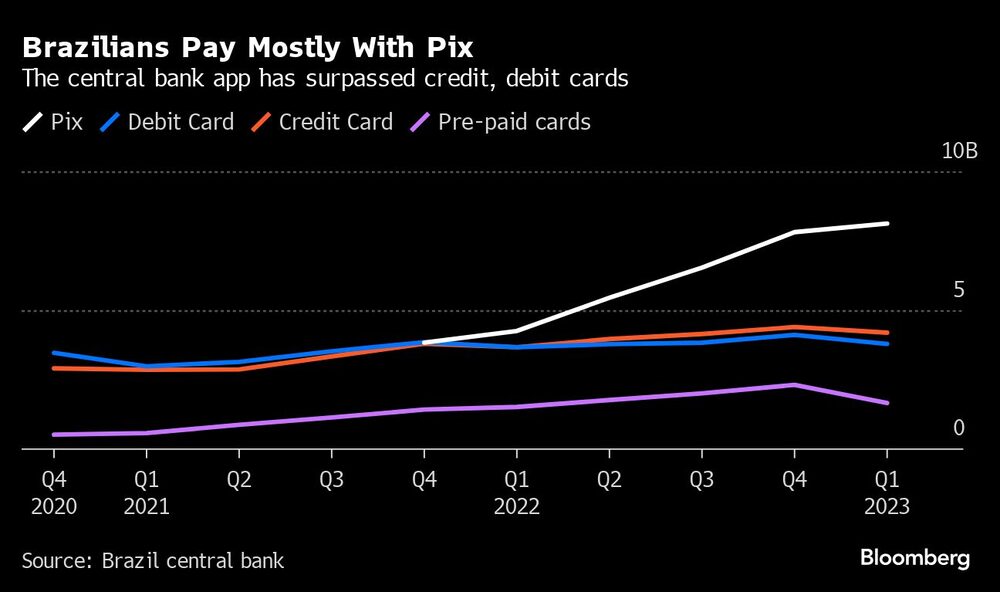 Los brasileños pagan mayoritariamente con Pix | La aplicación del banco central ha superado a las tarjetas de crédito y débito Los brasileños pagan mayoritariamente con Pix | La aplicación del banco central ha superado a las tarjetas de crédito y débito