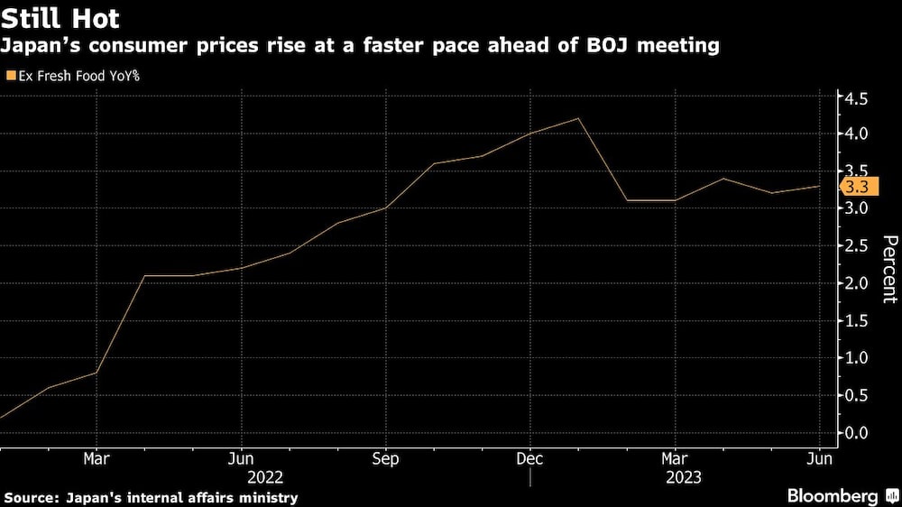 Precios al consumo de Japón se aceleraron en junio Precios al consumo de Japón se aceleraron en junio