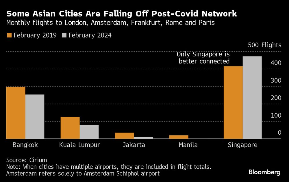Comparação do número de voos mensais de cinco grandes cidades europeias para destinos no Sudeste Asiático (2024 vs 2019) Comparação do número de voos mensais de cinco grandes cidades europeias para destinos no Sudeste Asiático (2024 vs 2019)