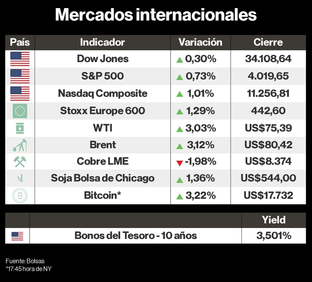 Mercados internacionales 13 diciembre 2022 Mercados internacionales 13 diciembre 2022