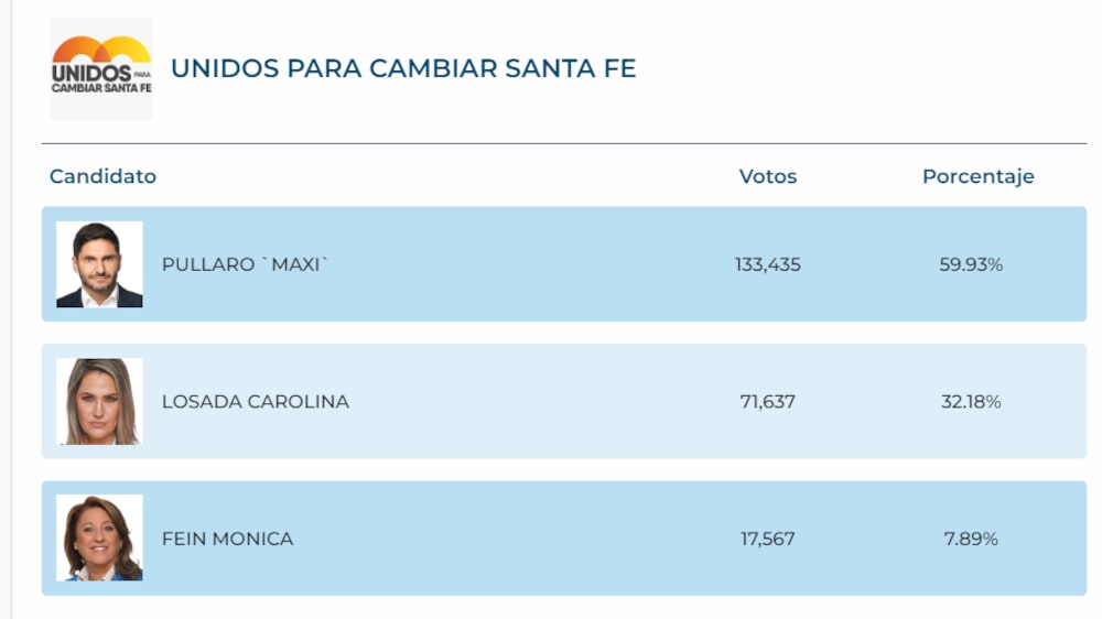 Resultados provisorios con el 21% de las mesas computadas Resultados provisorios con el 21% de las mesas computadas