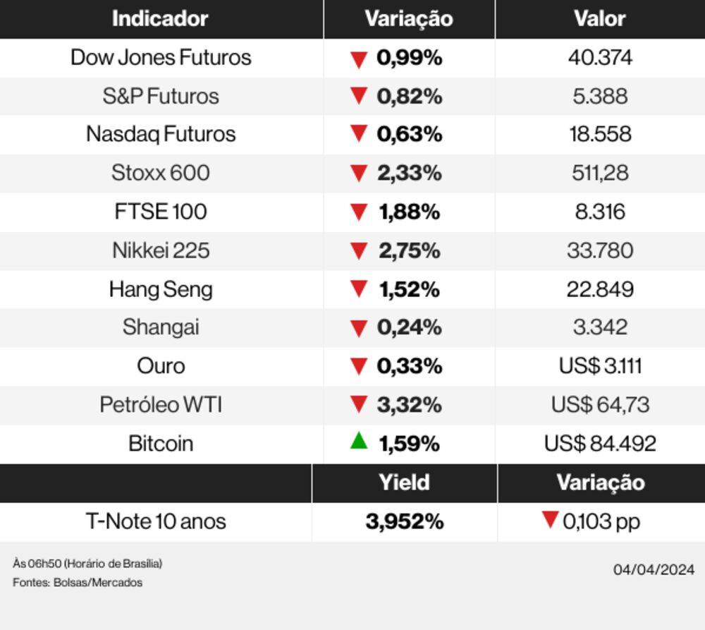 mercados globais nesta sexta-feira (4 de abril) mercados globais nesta sexta-feira (4 de abril)