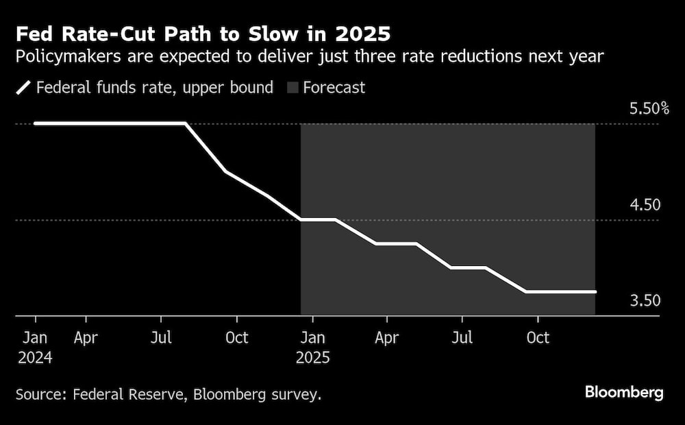 Fed Rate-Cut Path to Slow in 2025 | Policymakers are expected to deliver just three rate reductions next year Fed Rate-Cut Path to Slow in 2025 | Policymakers are expected to deliver just three rate reductions next year